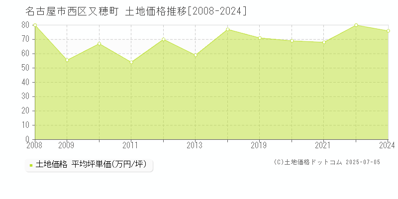 名古屋市西区又穂町の土地価格推移グラフ 