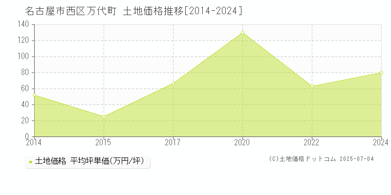 万代町(名古屋市西区)の土地価格推移グラフ(坪単価)[2014-2024年]
