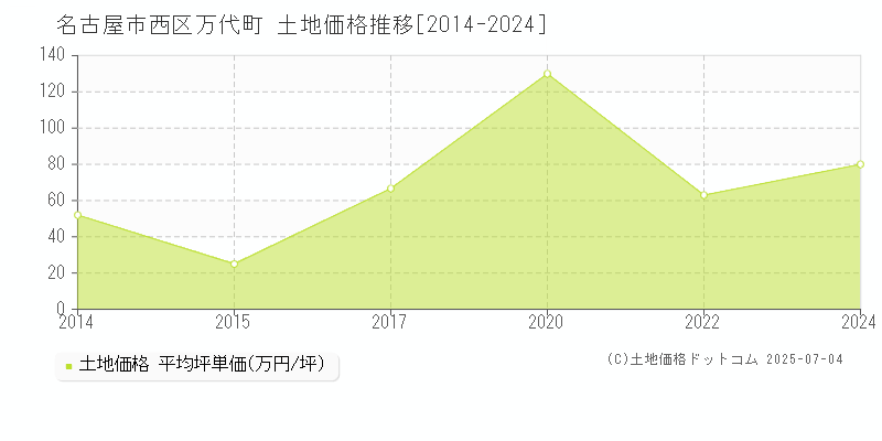 名古屋市西区万代町の土地価格推移グラフ 