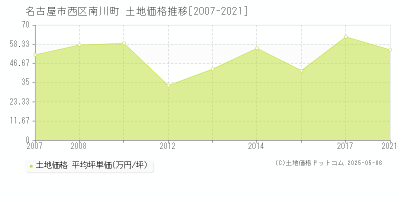 南川町(名古屋市西区)の土地価格推移グラフ(坪単価)[2007-2021年]