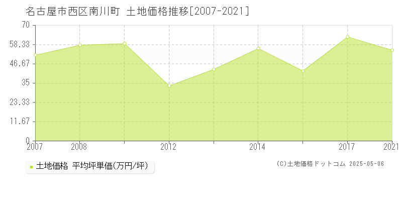 名古屋市西区南川町の土地価格推移グラフ 