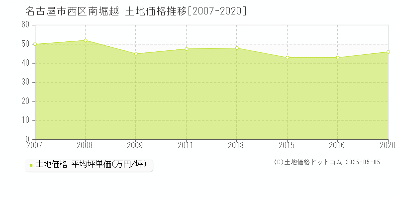 南堀越(名古屋市西区)の土地価格推移グラフ(坪単価)[2007-2020年]