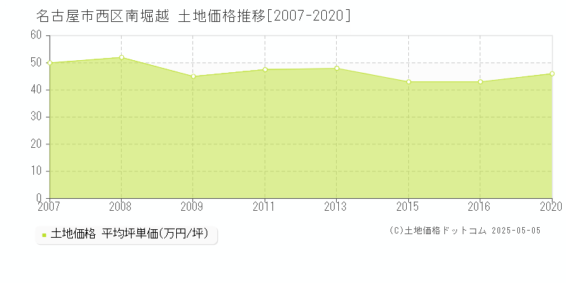 名古屋市西区南堀越の土地価格推移グラフ 