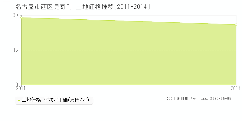 見寄町(名古屋市西区)の土地価格推移グラフ(坪単価)[2011-2014年]
