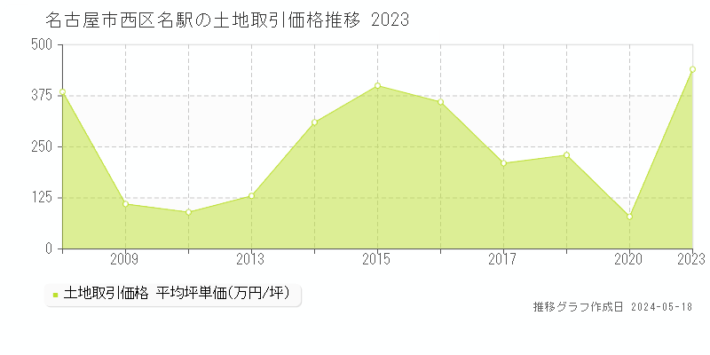 名古屋市西区名駅の土地取引事例推移グラフ 
