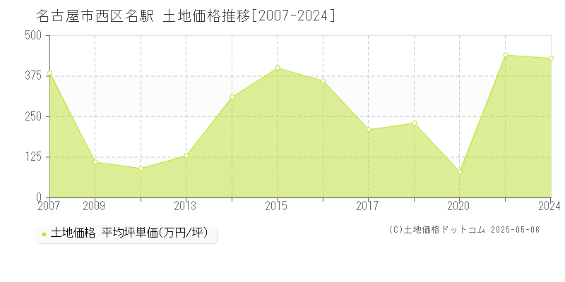 名駅(名古屋市西区)の土地価格推移グラフ(坪単価)[2007-2024年]