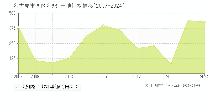 名古屋市西区名駅の土地取引事例推移グラフ 