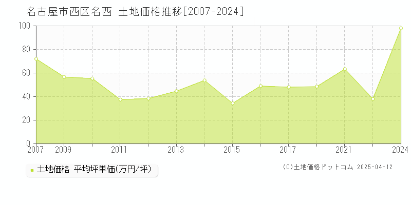 名古屋市西区名西の土地価格推移グラフ 