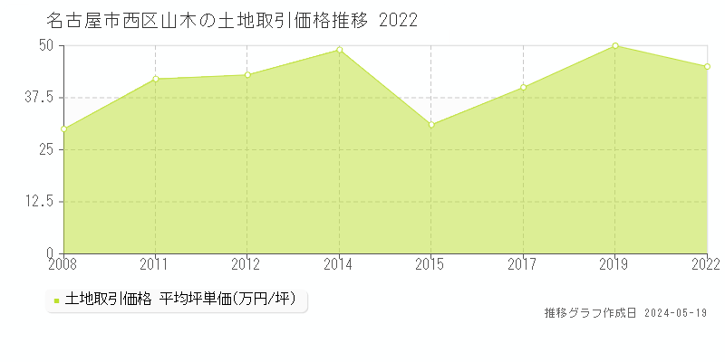 名古屋市西区山木の土地価格推移グラフ 