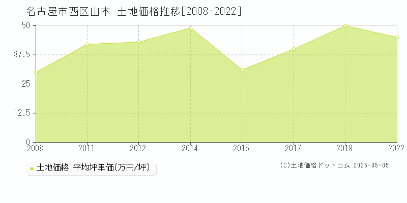 山木(名古屋市西区)の土地価格推移グラフ(坪単価)[2008-2022年]