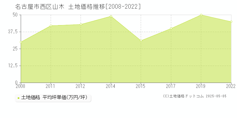 名古屋市西区山木の土地価格推移グラフ 