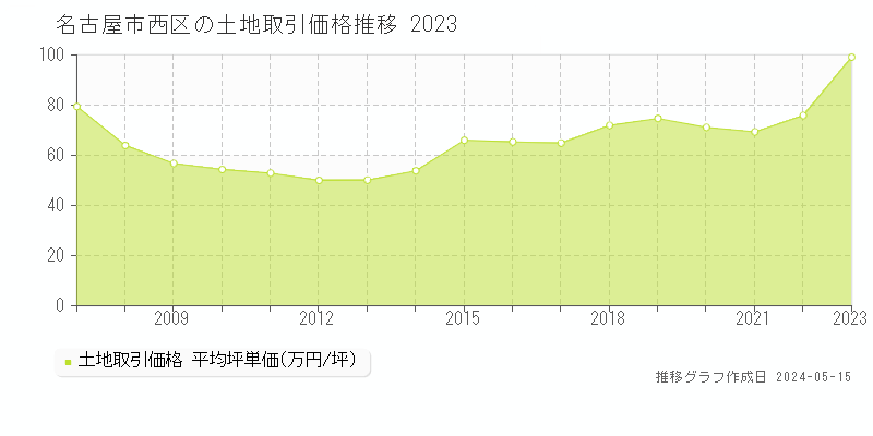 名古屋市西区全域の土地価格推移グラフ 