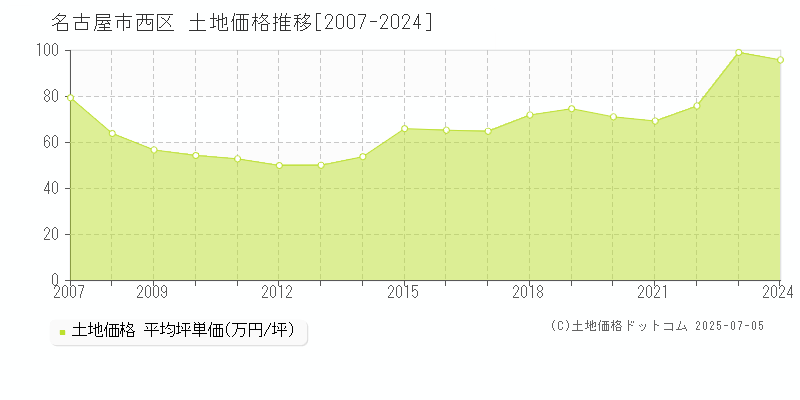 名古屋市西区の土地価格推移グラフ 