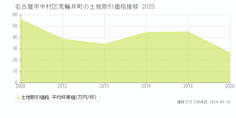 名古屋市中村区荒輪井町の土地価格推移グラフ 