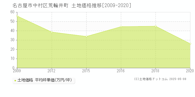 荒輪井町(名古屋市中村区)の土地価格推移グラフ(坪単価)[2009-2020年]
