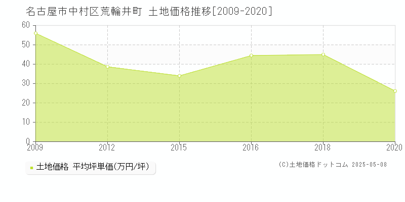 名古屋市中村区荒輪井町の土地価格推移グラフ 