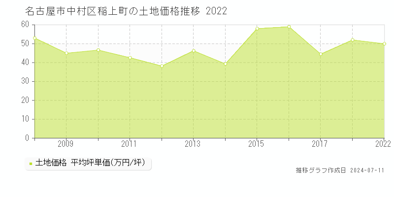 名古屋市中村区稲上町の土地価格推移グラフ 