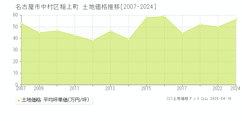 名古屋市中村区稲上町の土地価格推移グラフ 