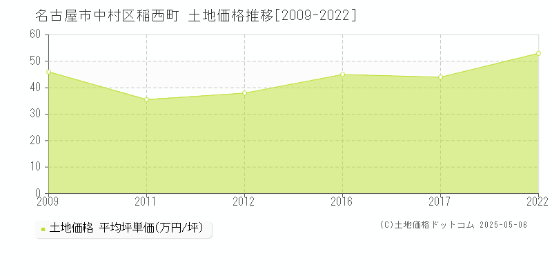 稲西町(名古屋市中村区)の土地価格推移グラフ(坪単価)[2009-2022年]