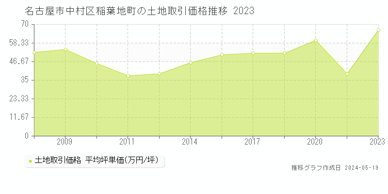 名古屋市中村区稲葉地町の土地価格推移グラフ 