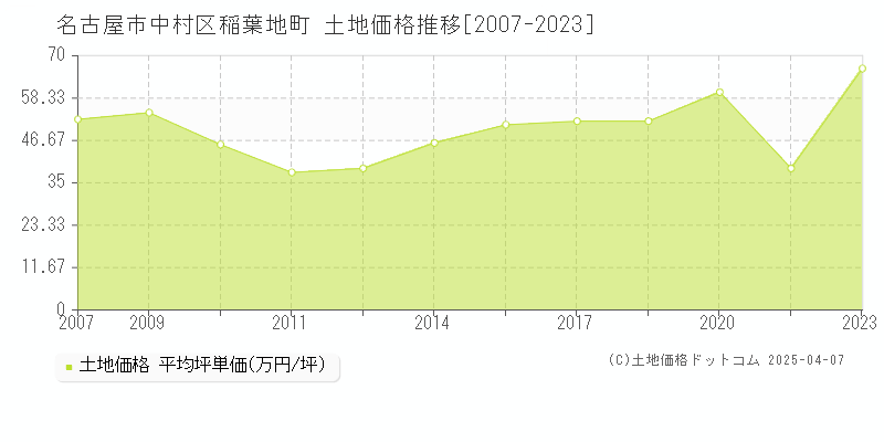 名古屋市中村区稲葉地町の土地価格推移グラフ 