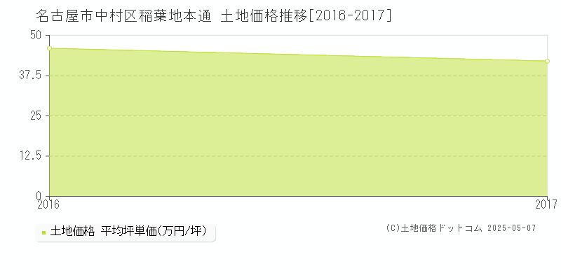 稲葉地本通(名古屋市中村区)の土地価格推移グラフ(坪単価)[2016-2017年]