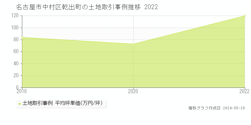 名古屋市中村区乾出町の土地価格推移グラフ 