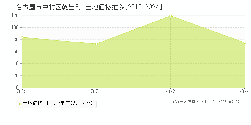 乾出町(名古屋市中村区)の土地価格推移グラフ(坪単価)[2018-2024年]