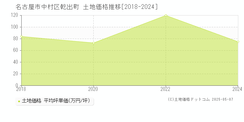 名古屋市中村区乾出町の土地価格推移グラフ 