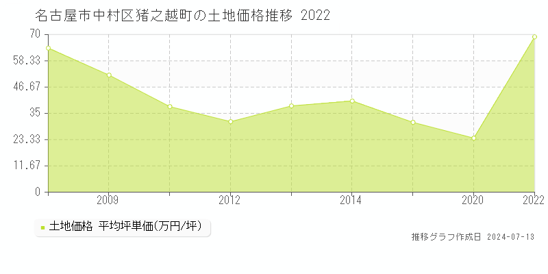 名古屋市中村区猪之越町の土地価格推移グラフ 