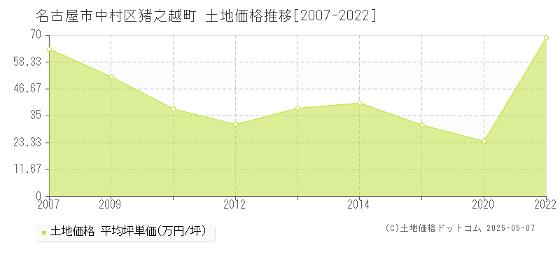 猪之越町(名古屋市中村区)の土地価格推移グラフ(坪単価)[2007-2022年]