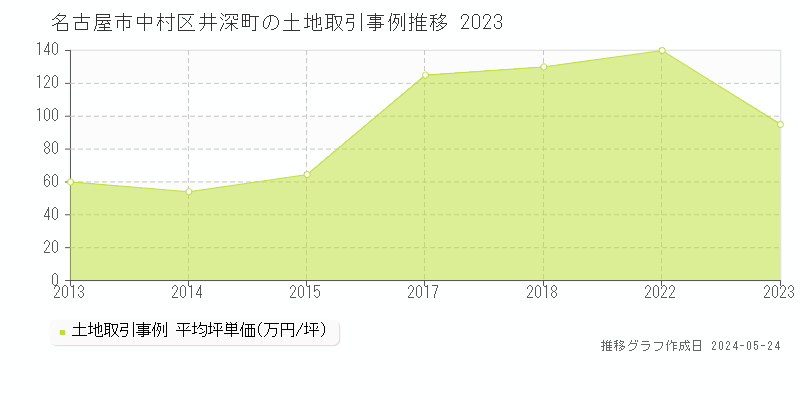 名古屋市中村区井深町の土地価格推移グラフ 
