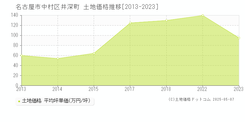 井深町(名古屋市中村区)の土地価格推移グラフ(坪単価)[2013-2023年]