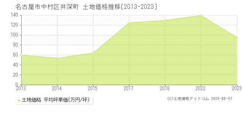 名古屋市中村区井深町の土地取引事例推移グラフ 