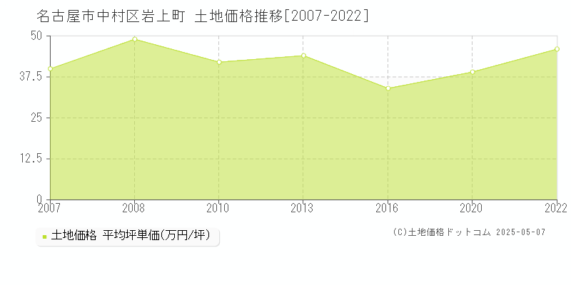 岩上町(名古屋市中村区)の土地価格推移グラフ(坪単価)[2007-2022年]