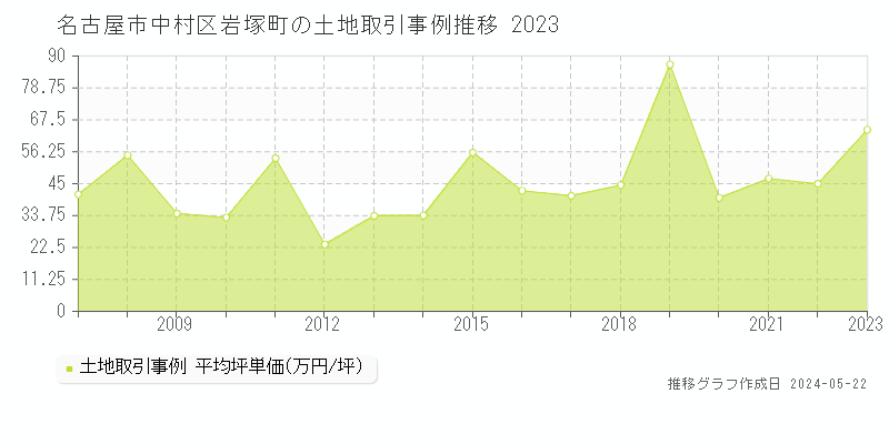 名古屋市中村区岩塚町の土地価格推移グラフ 