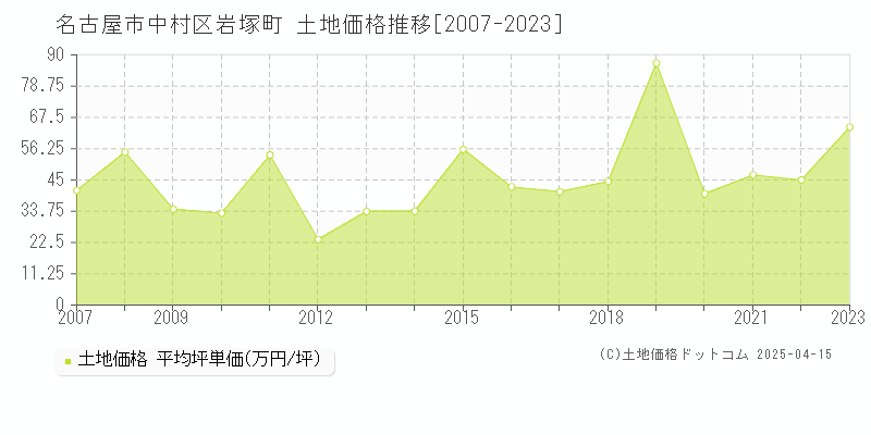 名古屋市中村区岩塚町の土地価格推移グラフ 