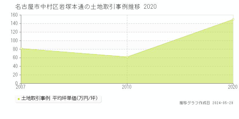 名古屋市中村区岩塚本通の土地価格推移グラフ 