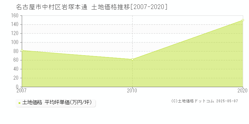 岩塚本通(名古屋市中村区)の土地価格推移グラフ(坪単価)[2007-2020年]