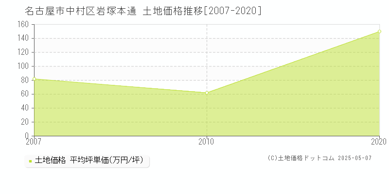 名古屋市中村区岩塚本通の土地価格推移グラフ 