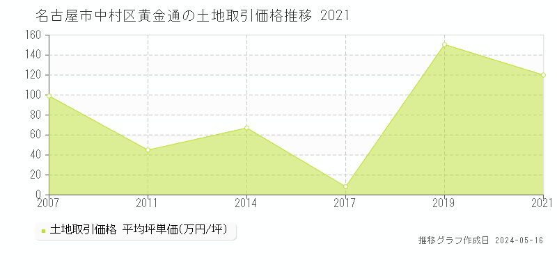 名古屋市中村区黄金通の土地価格推移グラフ 