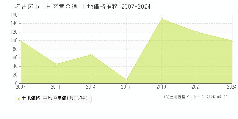 黄金通(名古屋市中村区)の土地価格推移グラフ(坪単価)[2007-2024年]