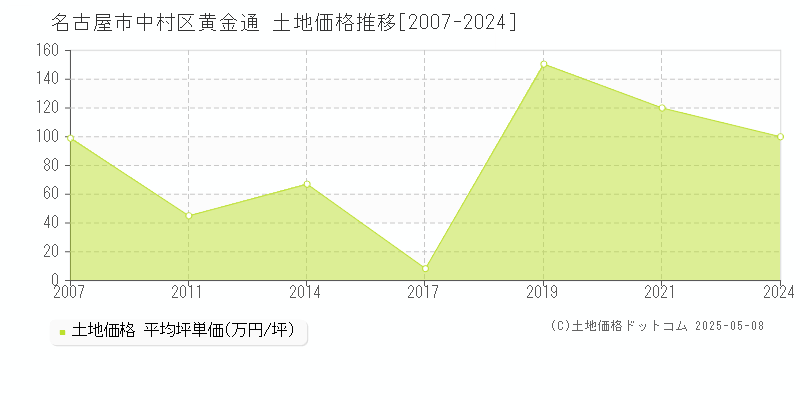 名古屋市中村区黄金通の土地価格推移グラフ 