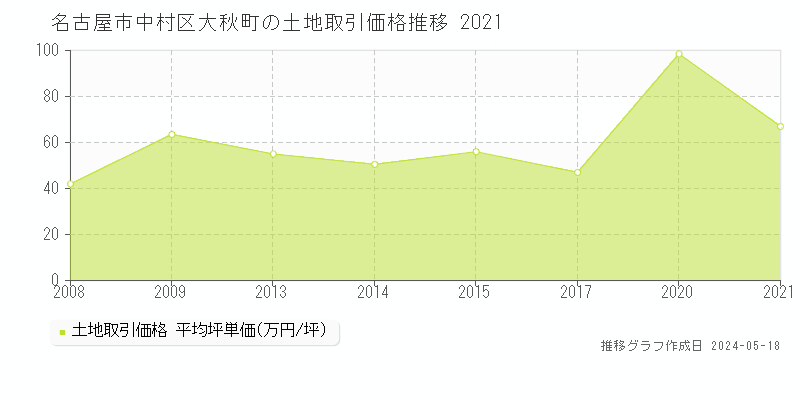 名古屋市中村区大秋町の土地取引事例推移グラフ 