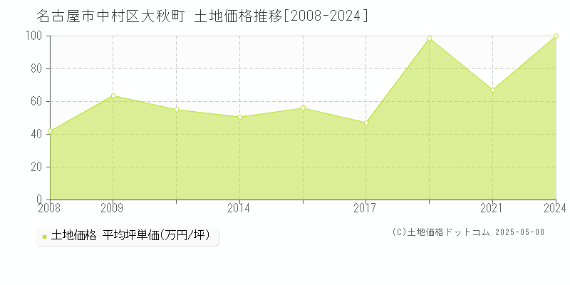 大秋町(名古屋市中村区)の土地価格推移グラフ(坪単価)[2008-2024年]