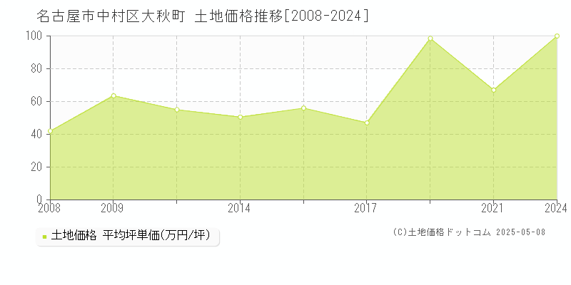 名古屋市中村区大秋町の土地取引事例推移グラフ 