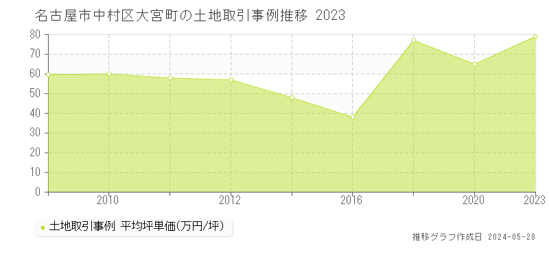 名古屋市中村区大宮町の土地価格推移グラフ 