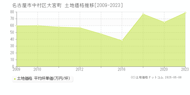 大宮町(名古屋市中村区)の土地価格推移グラフ(坪単価)[2009-2023年]