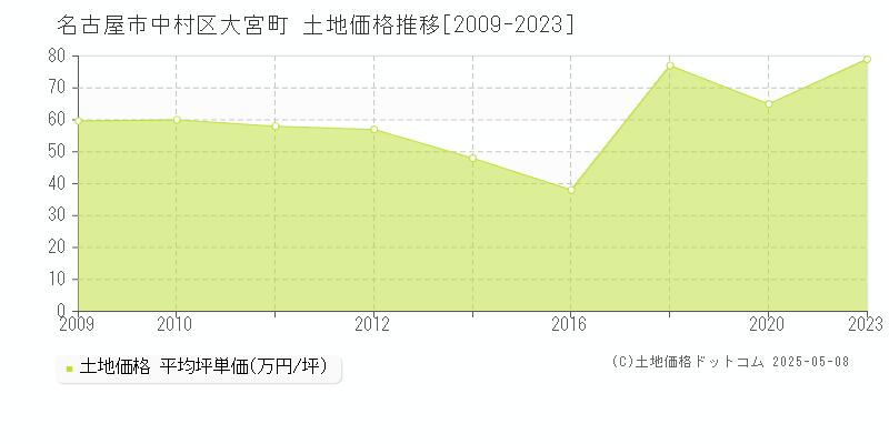 名古屋市中村区大宮町の土地価格推移グラフ 