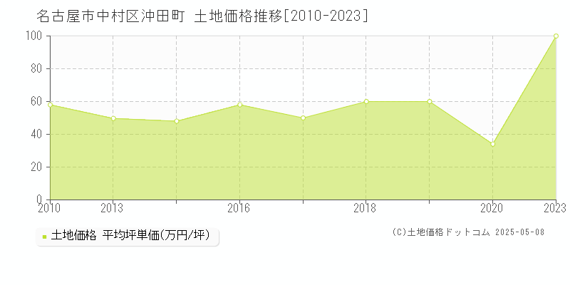沖田町(名古屋市中村区)の土地価格推移グラフ(坪単価)[2010-2023年]
